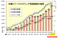 14,175組に到達！平成27年沖縄リゾートウェディング実施組数は過去最高に！